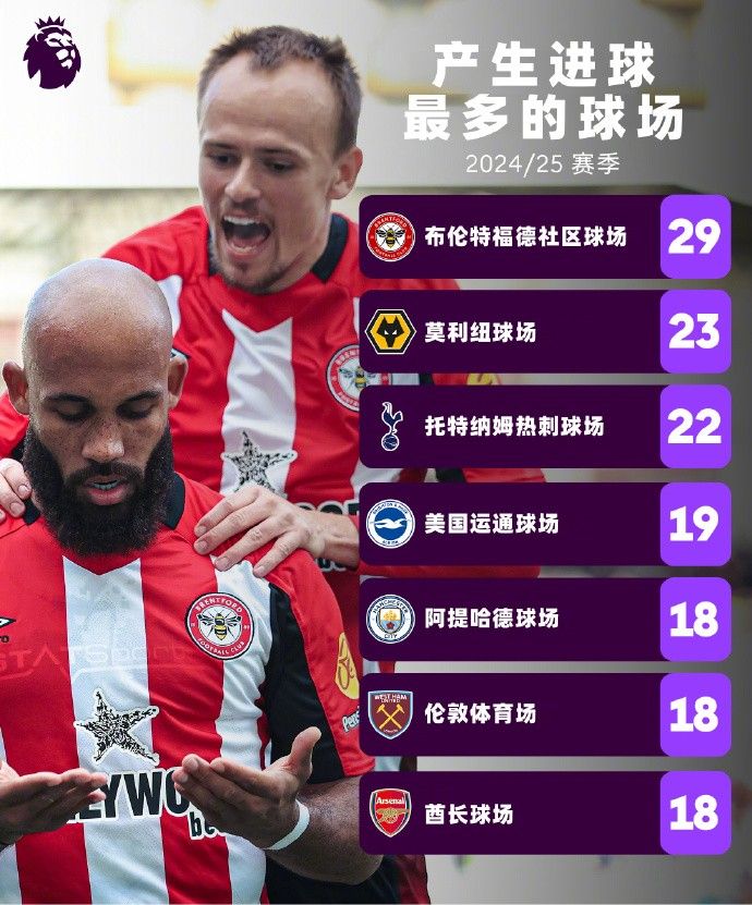 6场狂入29球！布伦特福德主场成本赛季英超产生进球最多的球场