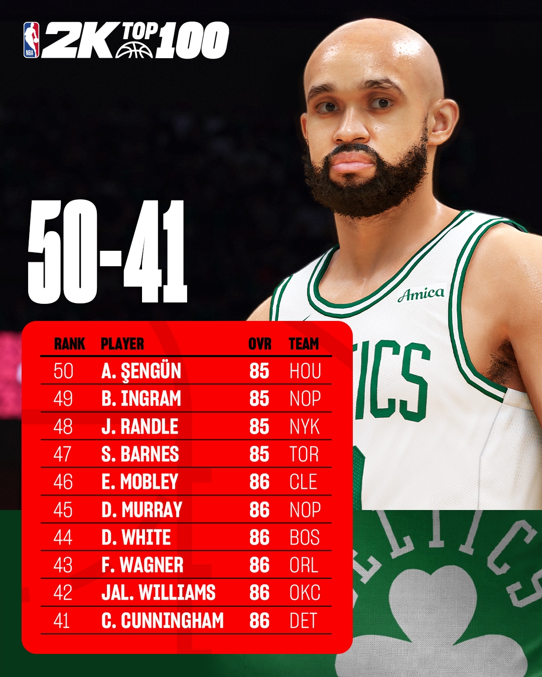 🌟NBA2K25公布能力值50-31：唐斯&amp;西亚卡姆上榜 申京85 霍姆格伦87